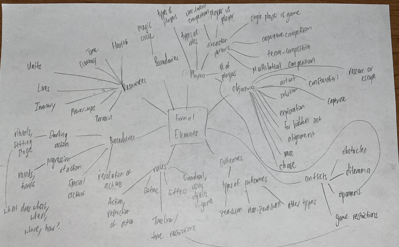 Mindmap On Formal Elements The Mechanics Of Magic