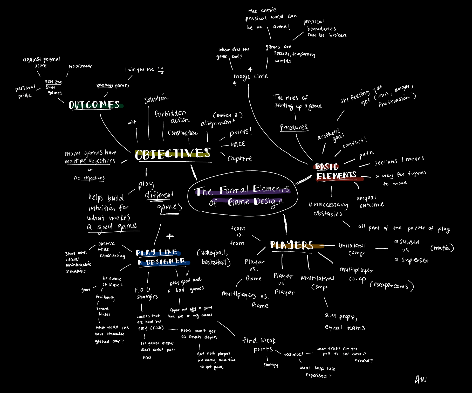 Aw Mindmap Formal Elements The Mechanics Of Magic