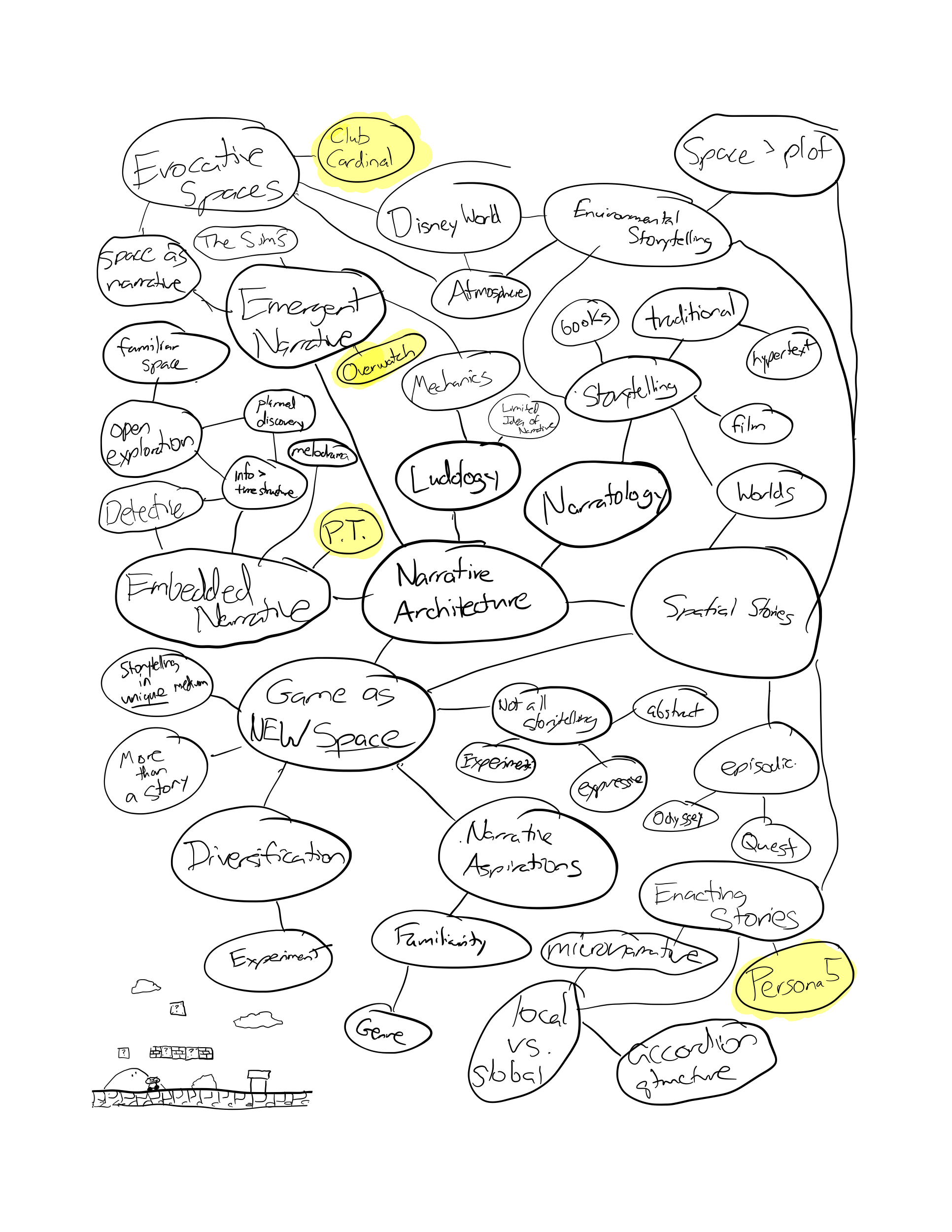Mindmap of Narrative Architecture
