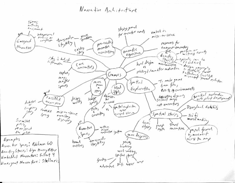 Mind Map: Narrative Architecture – The Mechanics of Magic