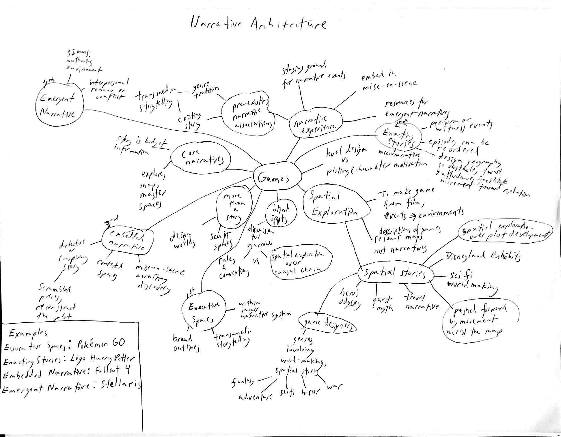 Mind Map Narrative Architecture The Mechanics Of Magi - vrogue.co