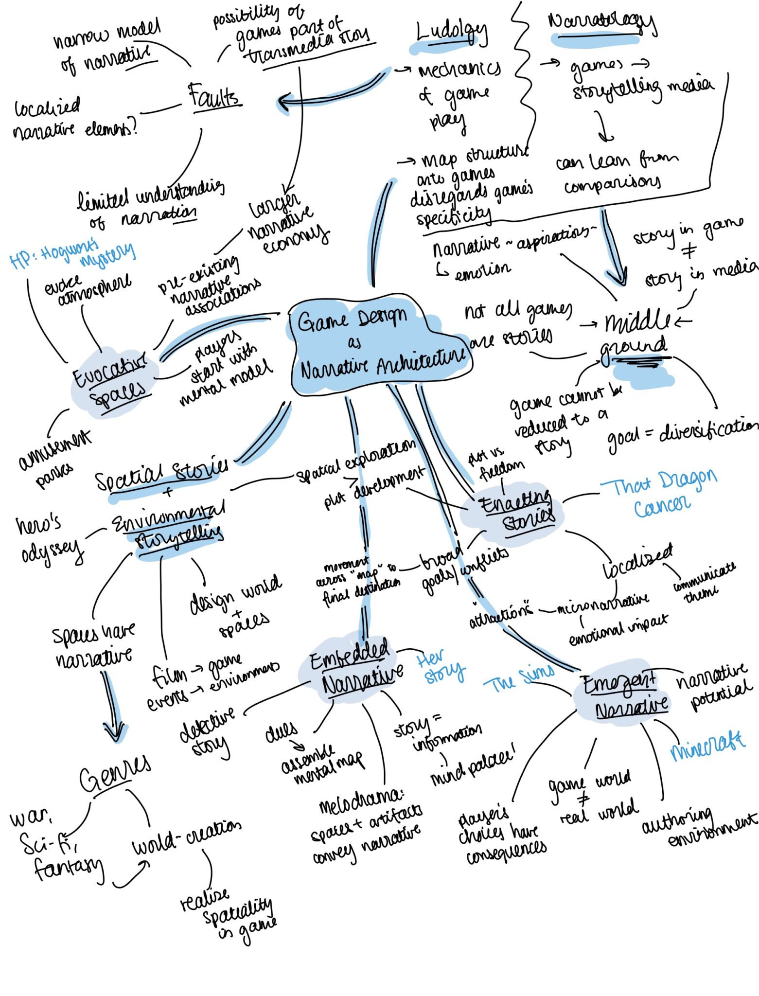 Mindmap Narrative Architecture – The Mechanics of Magic