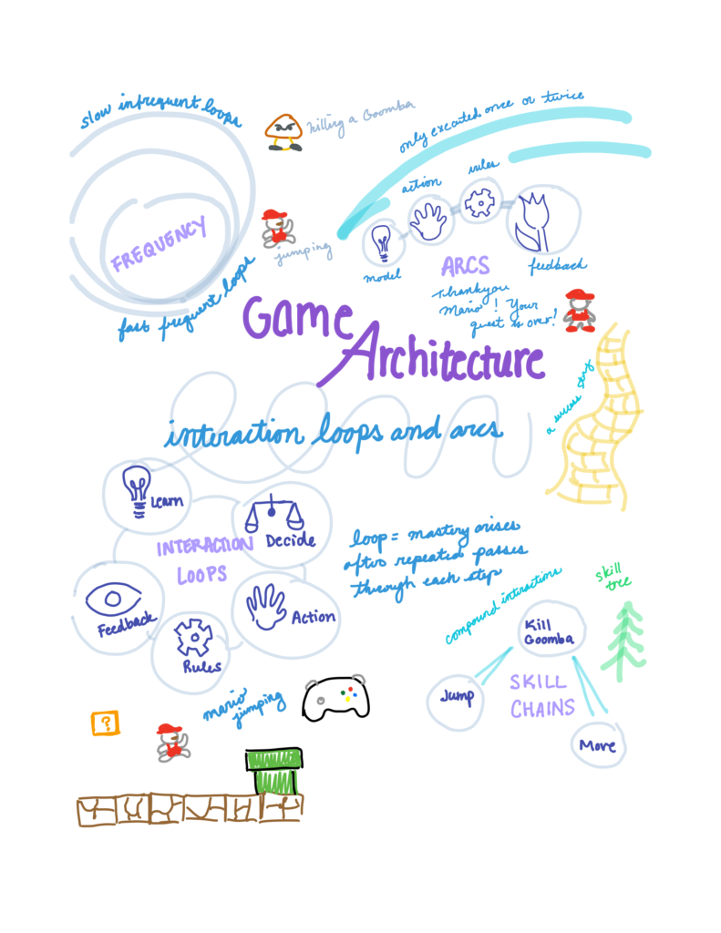Sketchnote: Game Architecture – The Mechanics of Magic