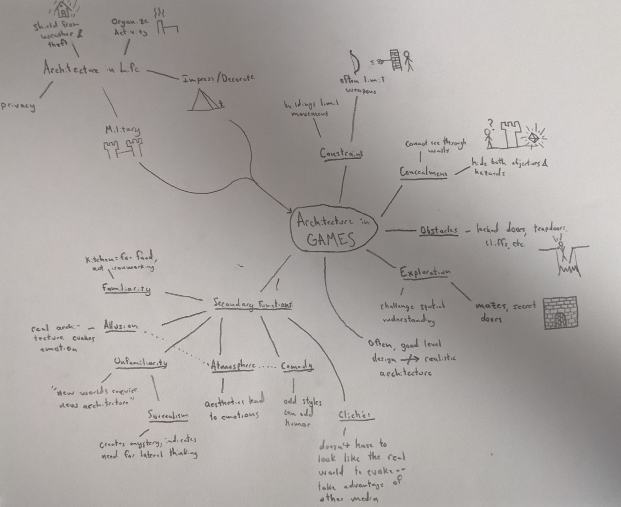 Sketchnote / Mindmap: The Role of Architecture in Videogames – The ...