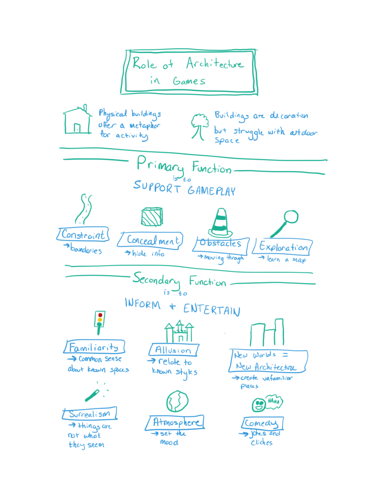Sketchnote: The Role of Architecture in Games – The Mechanics of Magic