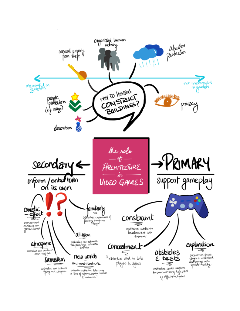 Designer’s Notebook: The Role of Architecture in Videogames – The ...