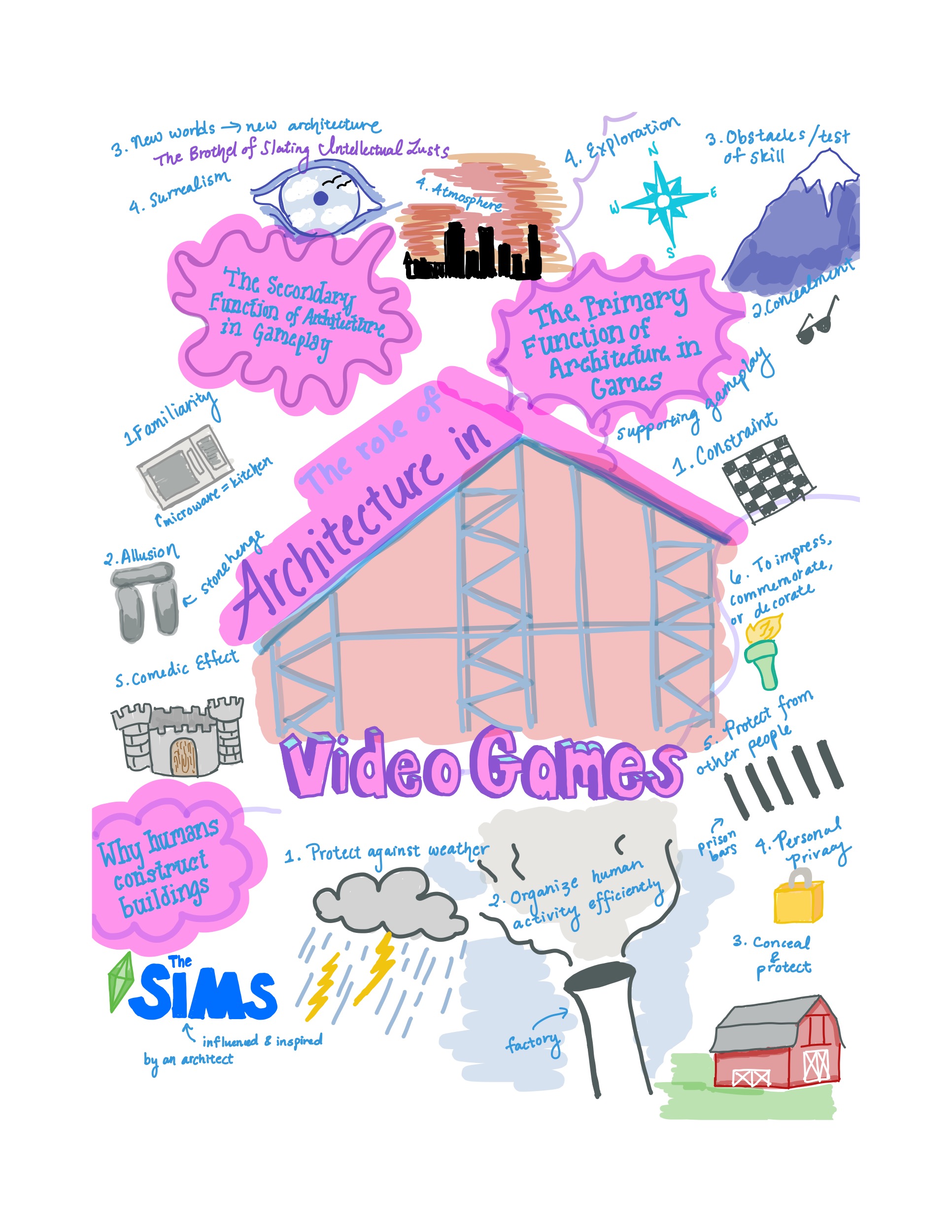 Sketchnote: Designer’s Notebook: The Role of Architecture in Videogames ...