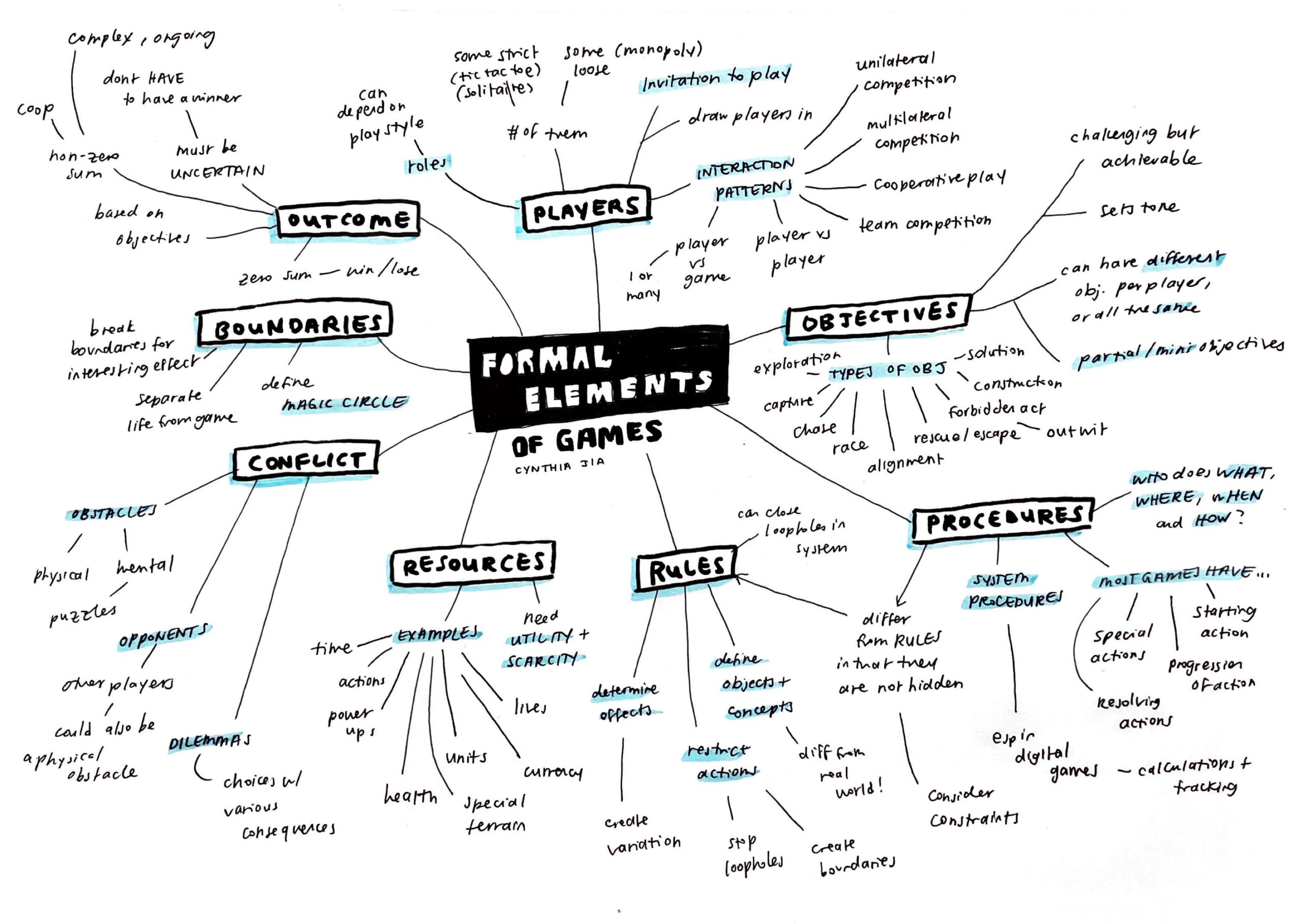 a mindmap with "formal elements of games" at the center, and many key ideas branching from the center