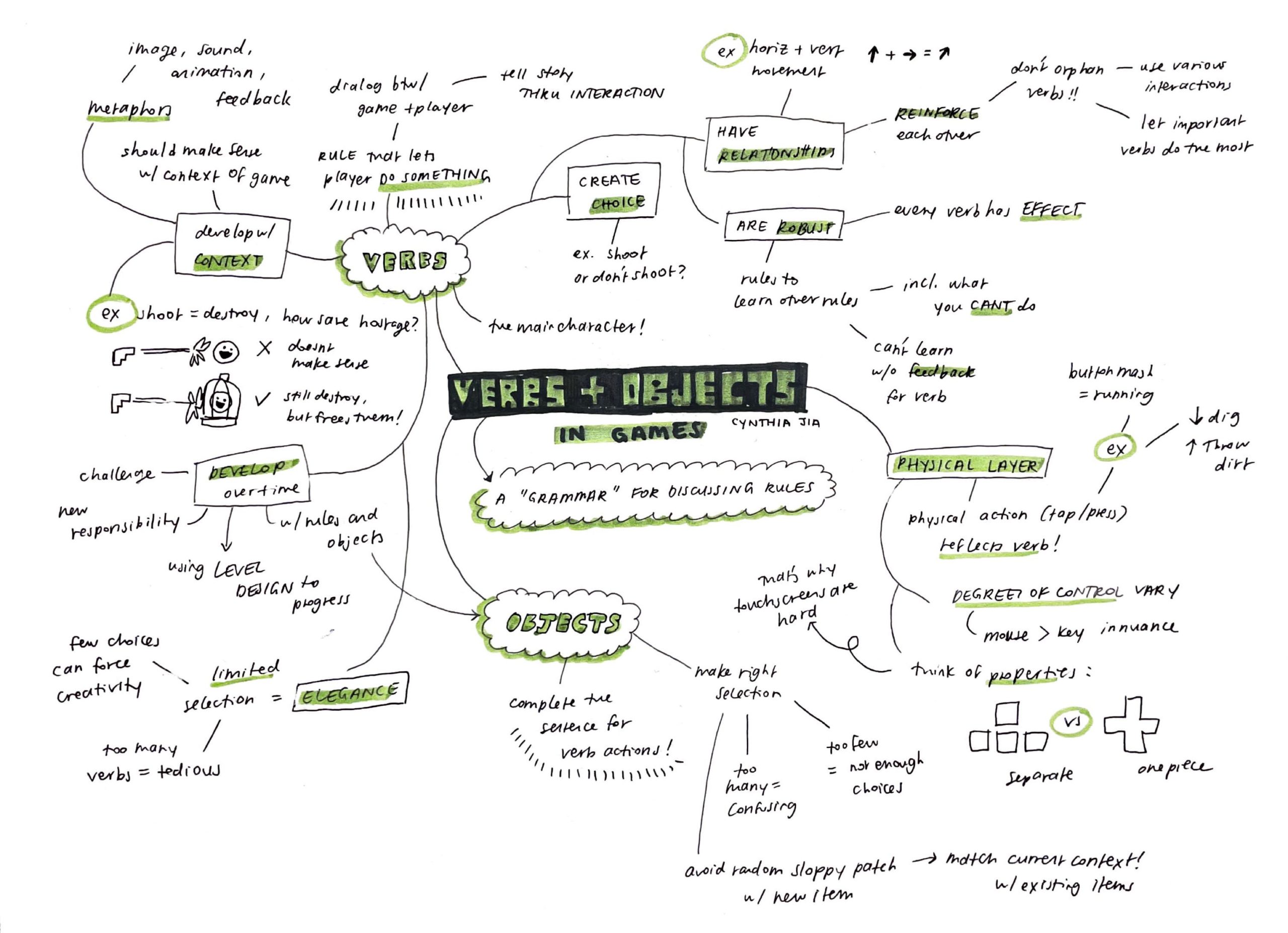 a mindmap with "verbs + objects" at the center and main ideas branching from it