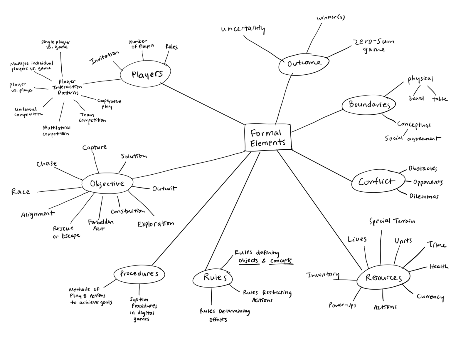 Mind Map: Formal Elements of Games – The Mechanics of Magic