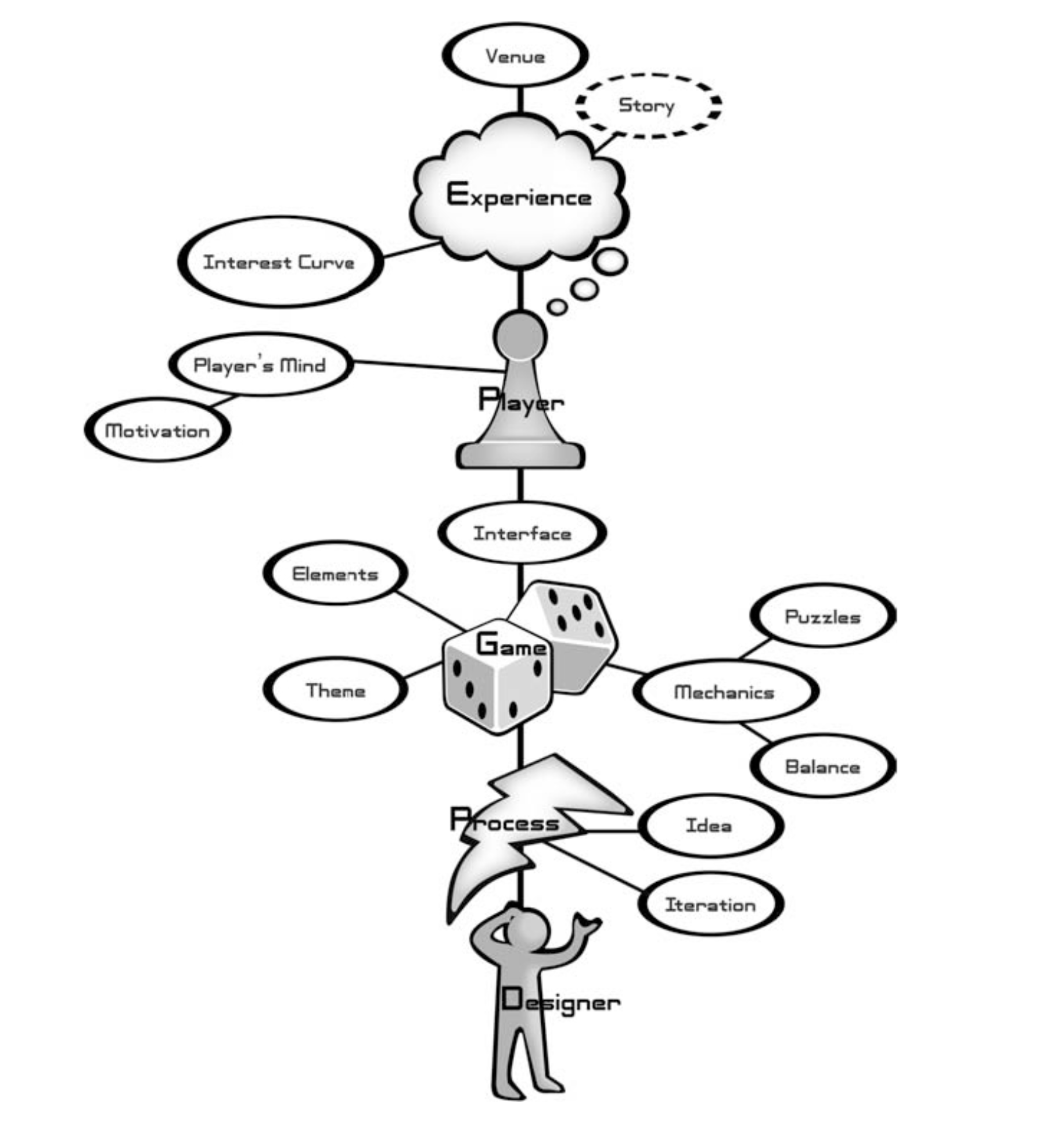 Sketchnote: Art of game design- Story – The Mechanics of Magic