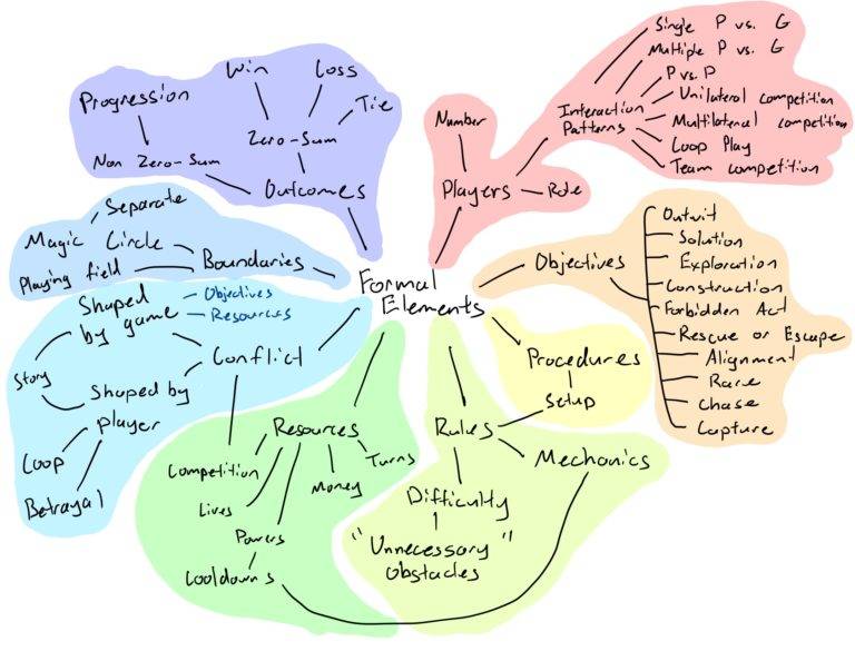 Formal Elements Mindmap – Peng Hao Lu – The Mechanics of Magic