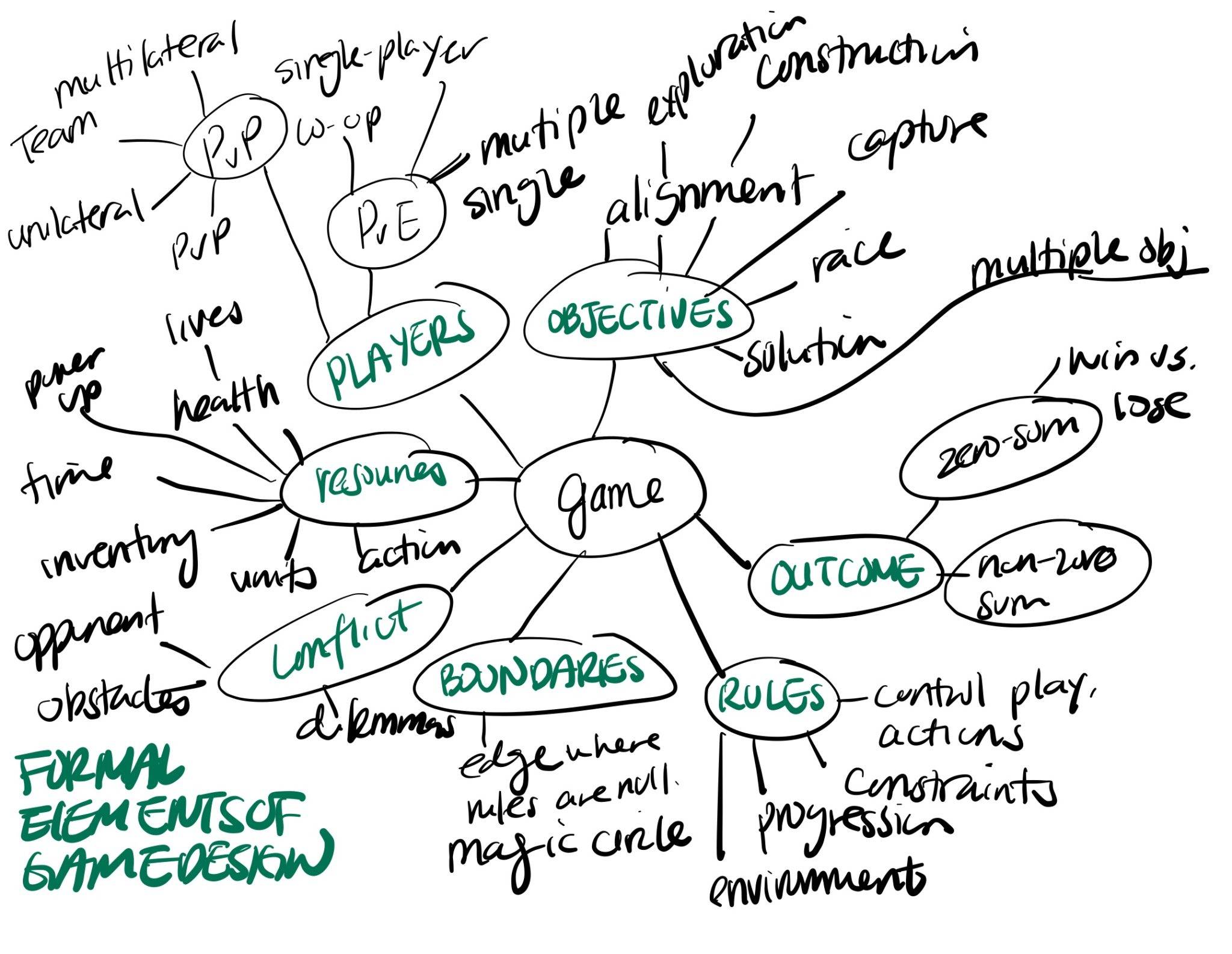 Formal Elements Mindmap – Sophia Weng – The Mechanics of Magic