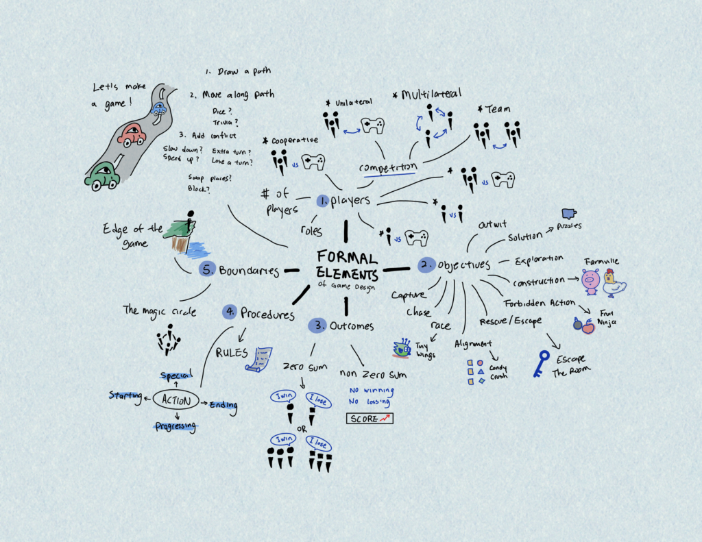 Mind Map – Formal Elements – The Mechanics of Magic