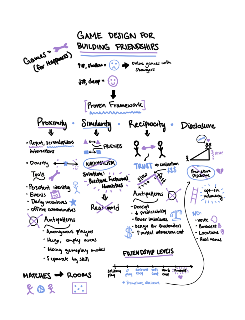 Sketchnote: Game Design Patterns for Building Friendships — Allie ...