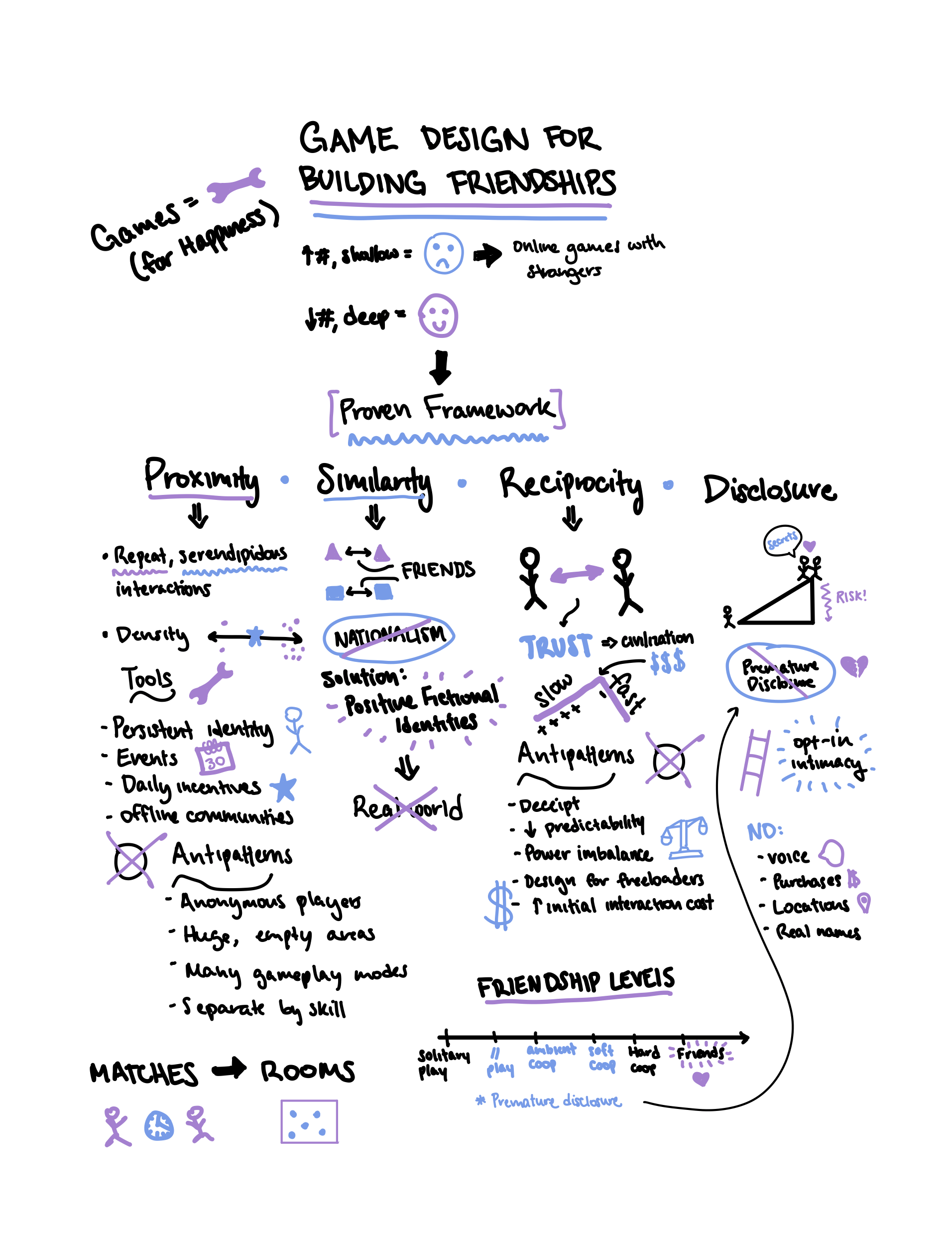 Sketchnote: Game Design Patterns for Building Friendships — Allie ...
