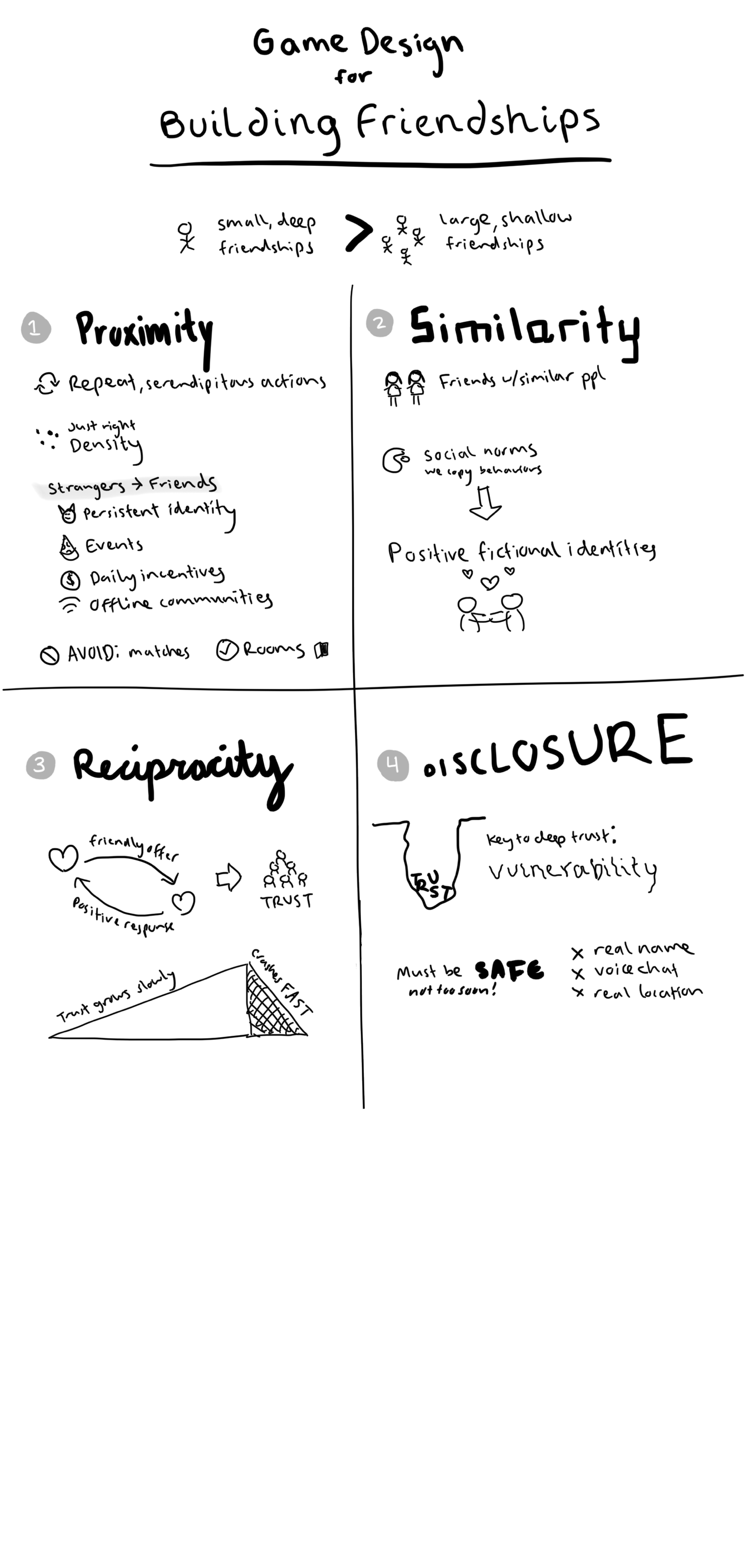 Sketchnote: Game Design Patterns for Building Friendships – The ...