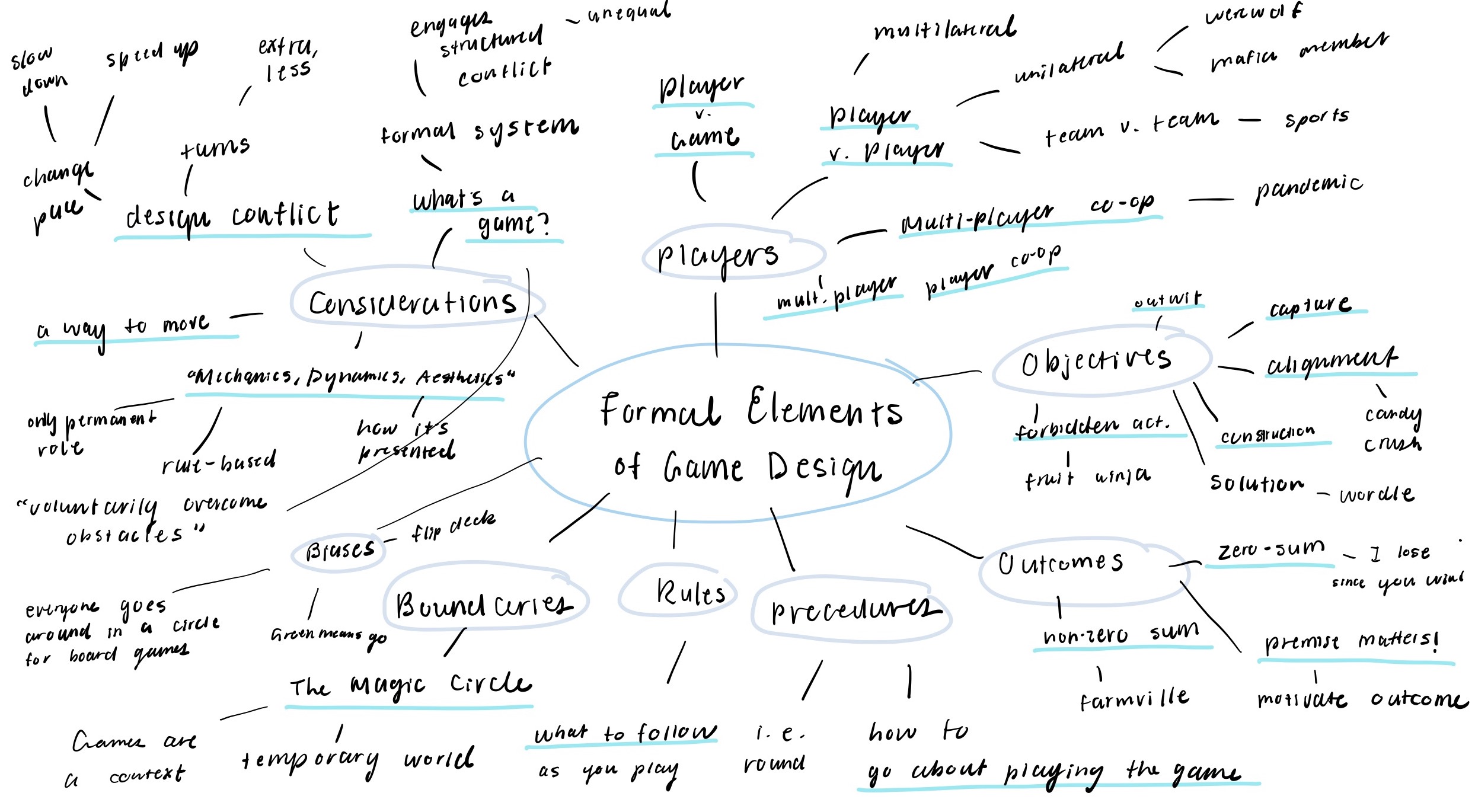 A mindmap of the formal elements of game design