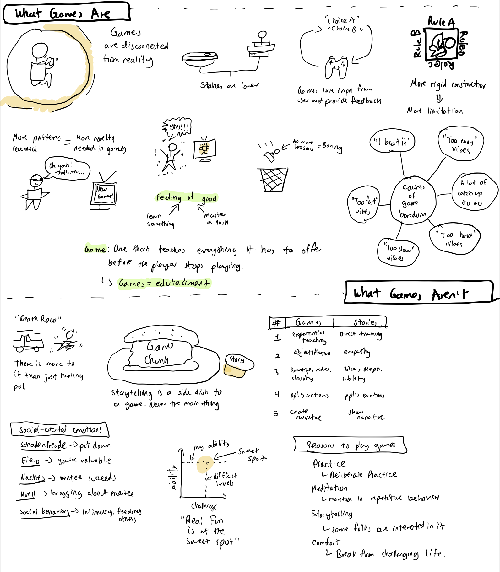 Sketchnote of Chapter PDF titled "What Games Are and Aren't"