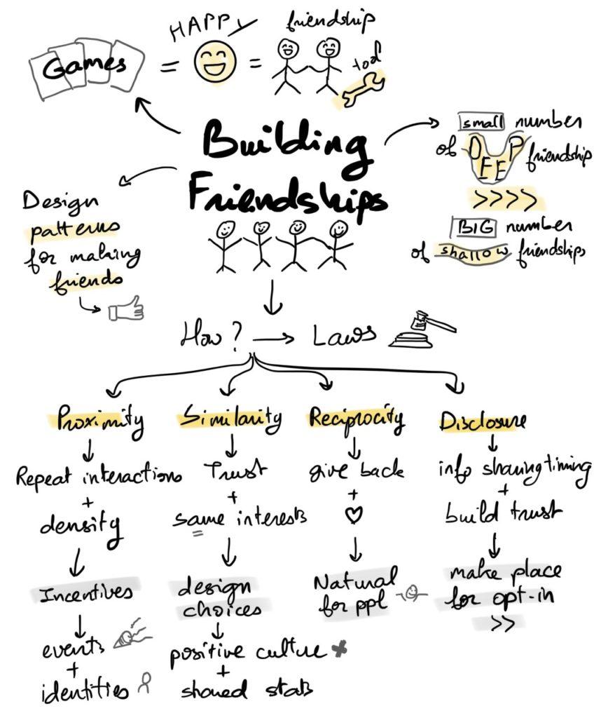 Game Design Patterns for Building Friendships Sketchnote – The ...