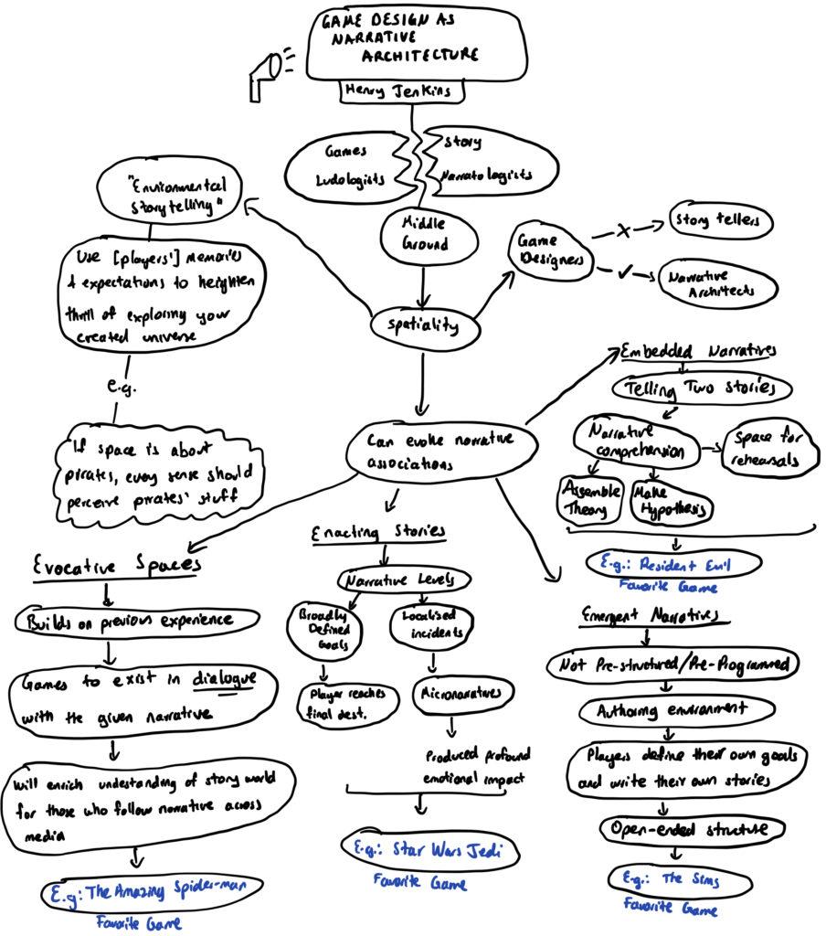 Mindmap of Game Design As Narrative Architecture