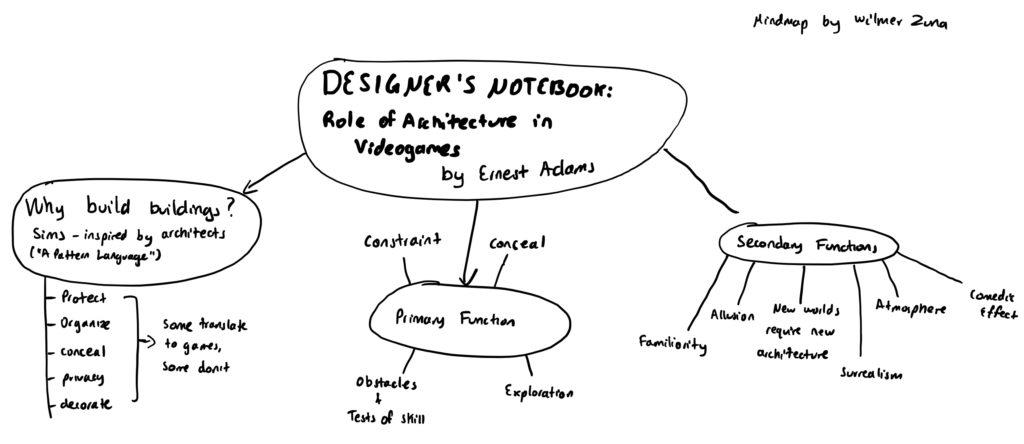 Mindmap of Sketchnote: Designer's Notebook: The Role of Architecture in Videogames