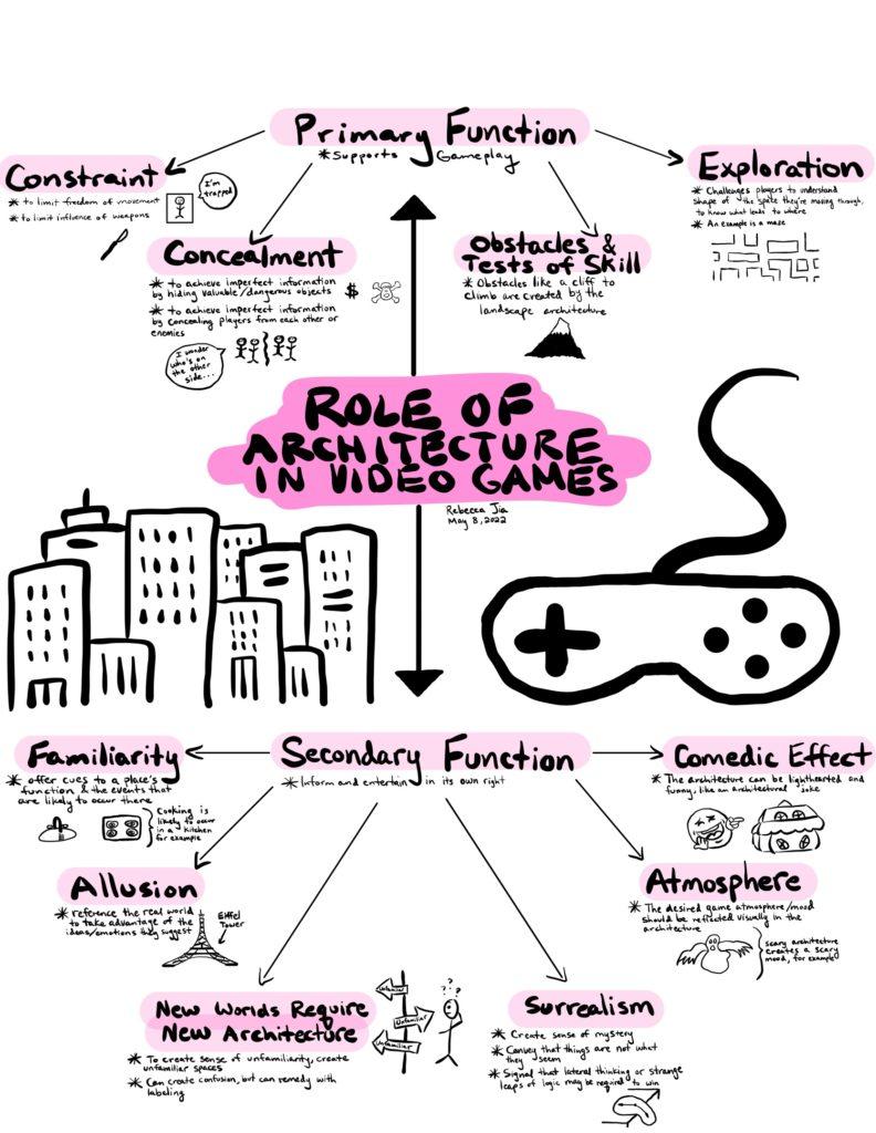 Sketchnote / Mindmap – The Role Of Architecture In Videogames – The ...
