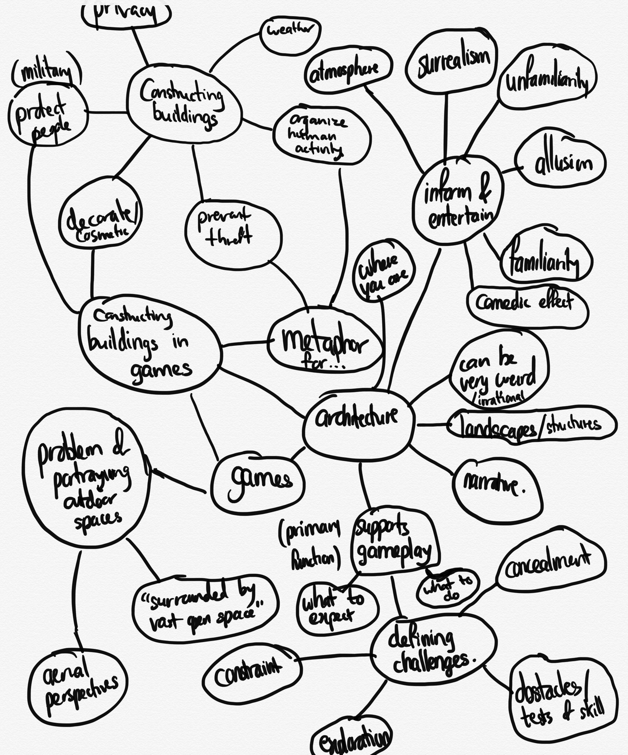 Sketchnote: Designer’s Notebook: The Role of Architecture in Videogames ...