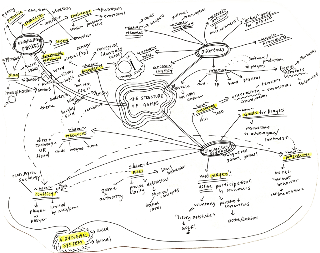 A mind map of elements in Chapter 2, The Structure of Games.