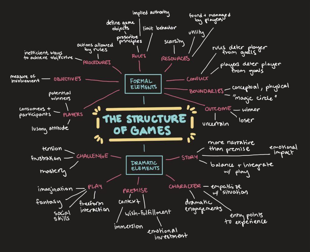 The Structure of Games – Jasmine Steele – The Mechanics of Magic