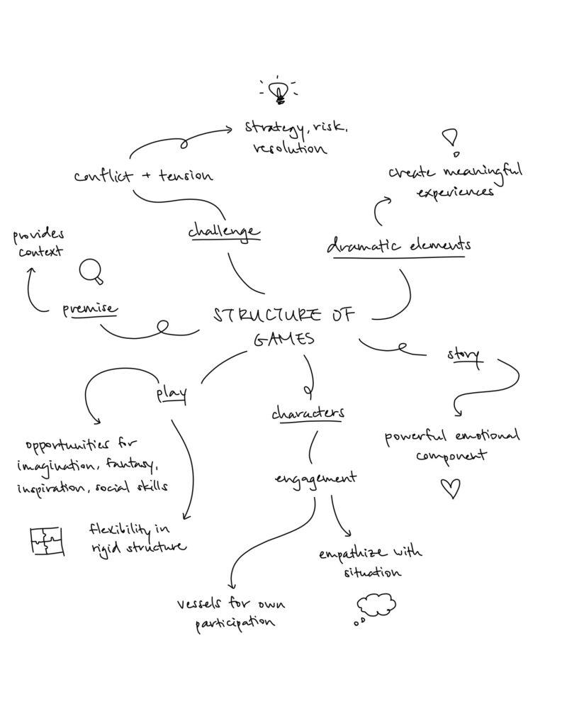 Mindmap: The Structure of Games, Tracy Fullerton – The Mechanics of Magic