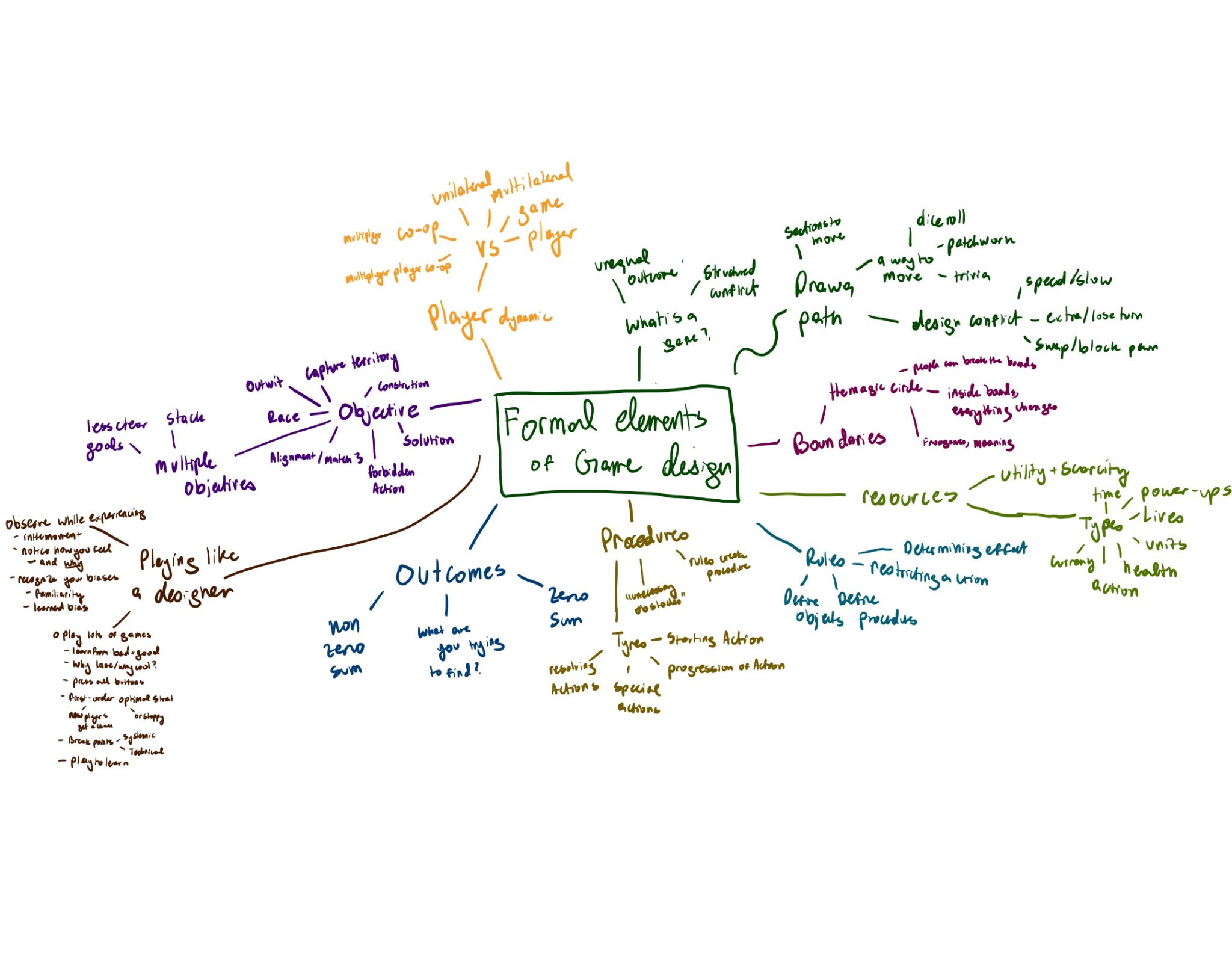 Formal Elements of Game Design Mindmap The Mechanics of Magic