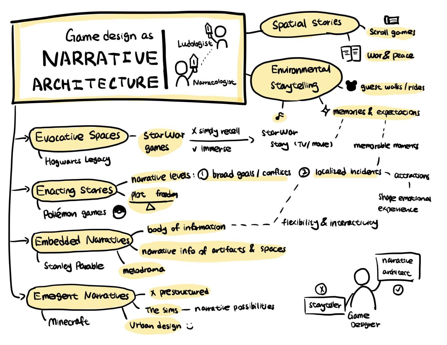 Narrative Architecture Mind Map_Janet – The Mechanics of Magic