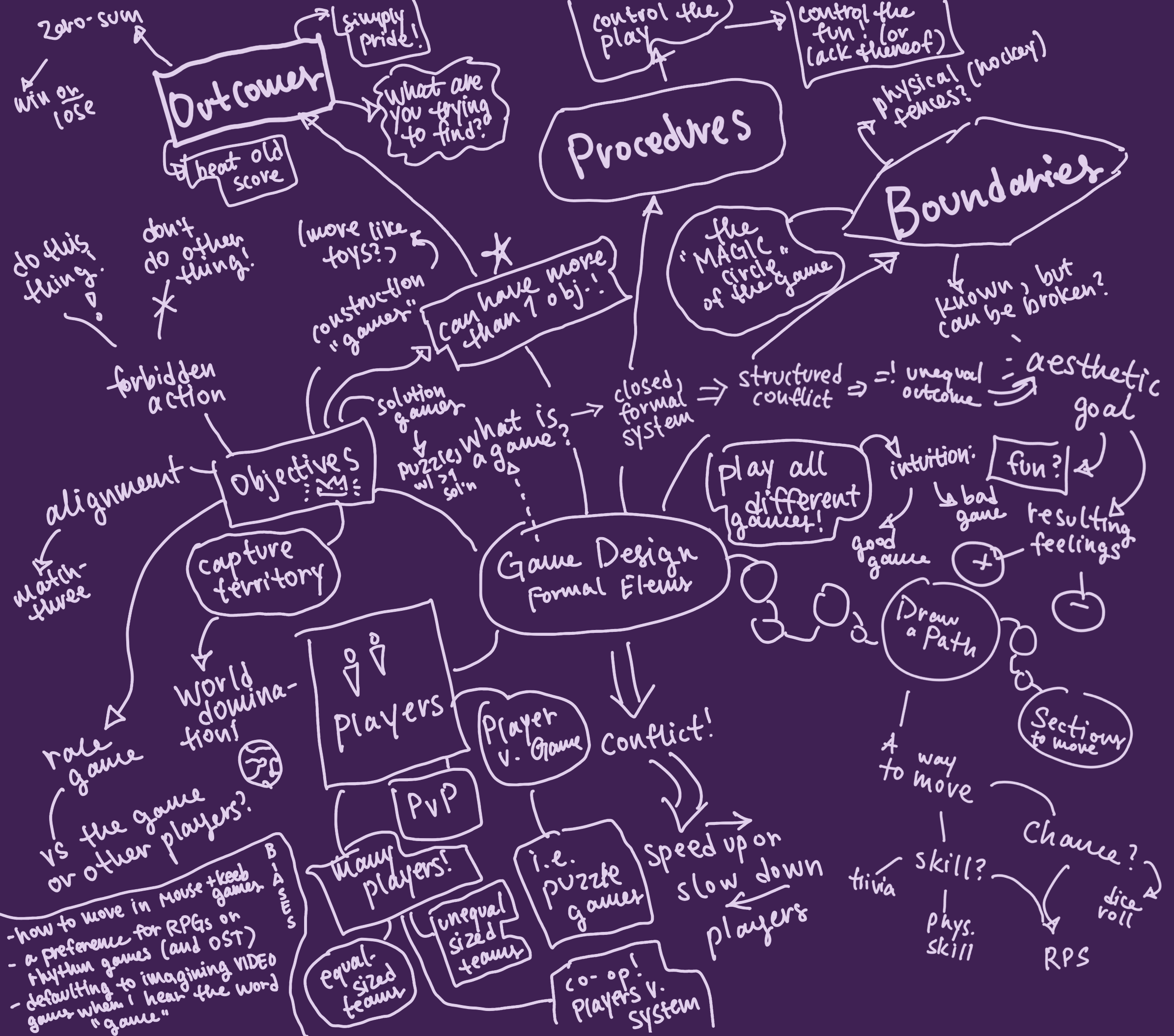 jrchin's mindmap about the formal elements of game design