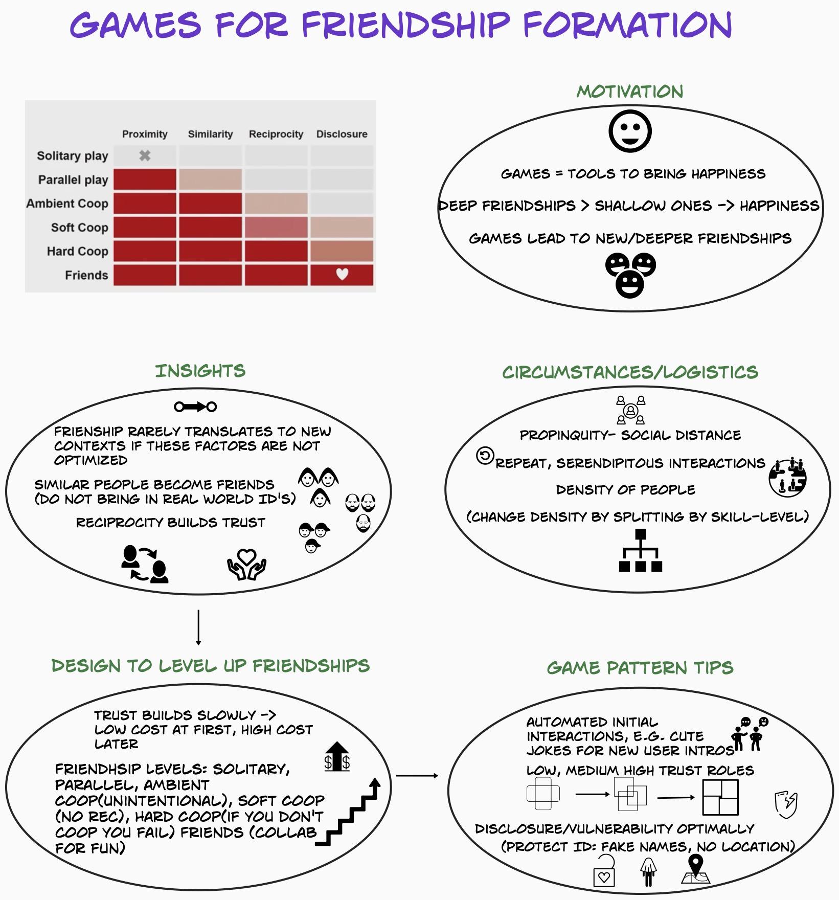 Sketchnote: Game Design Patterns for Building Friendships – The ...