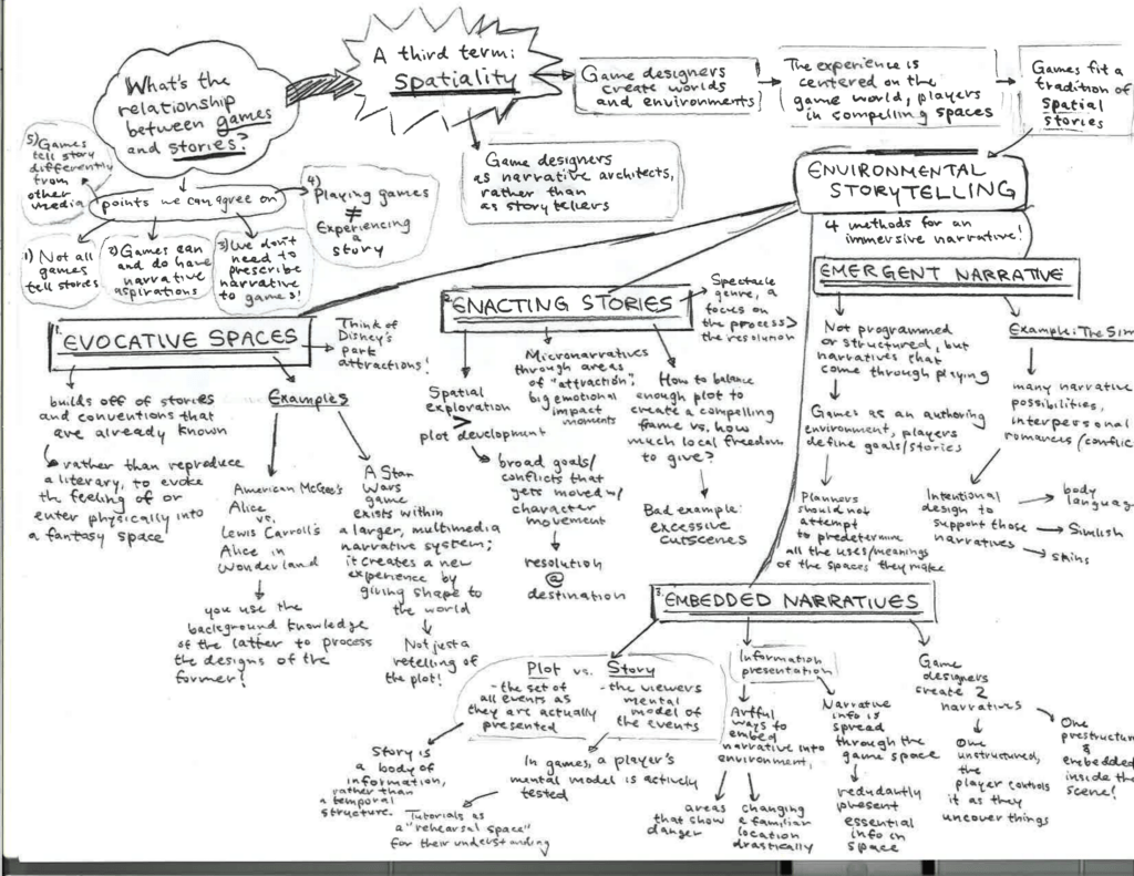 Game Design as Narrative Architecture Mindmap – The Mechanics of Magic