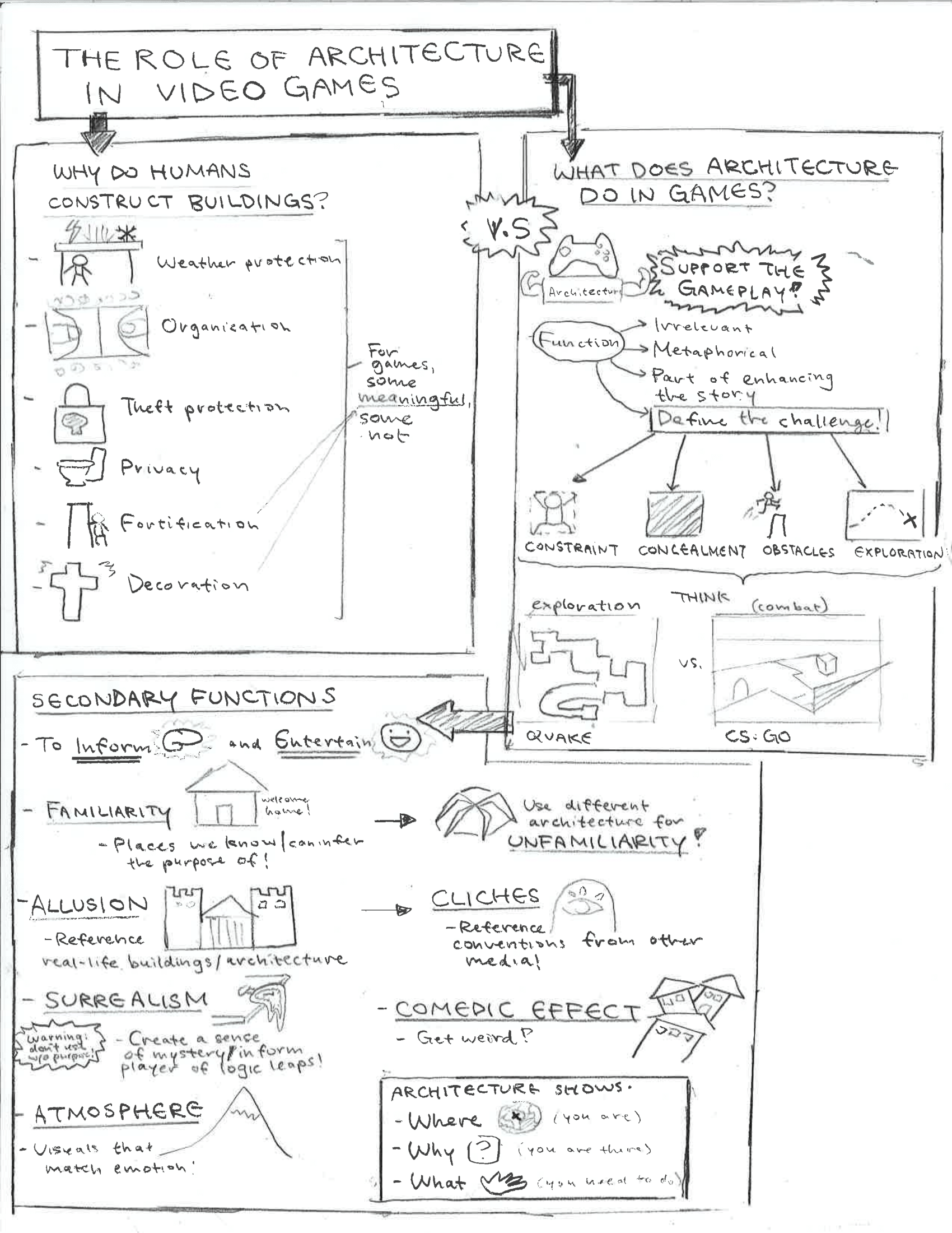 Sketchnote – The Role of Architecture in Video Games – The Mechanics of ...