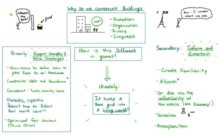 Architecture Sketchnote – The Mechanics of Magic