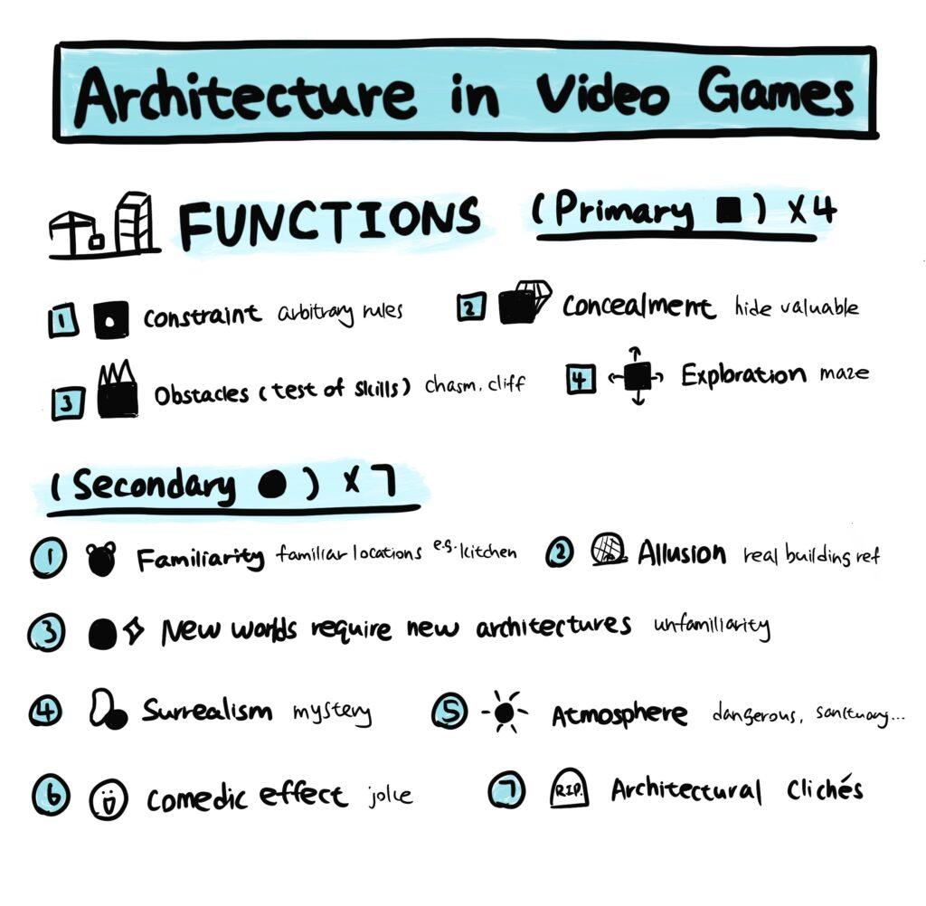 Architecture in Video Games Sketchnote