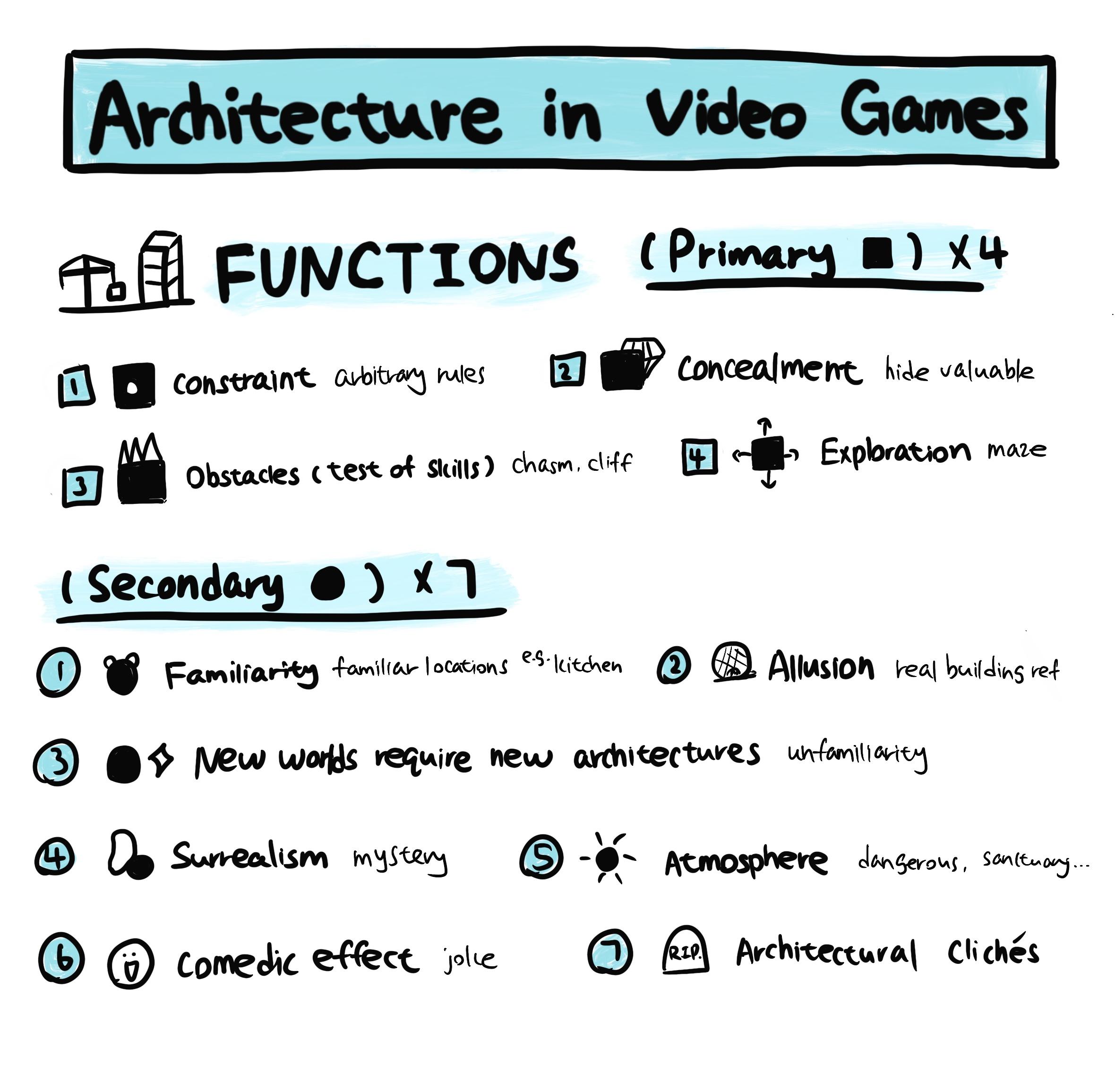 Architecture in Video Games Sketchnote