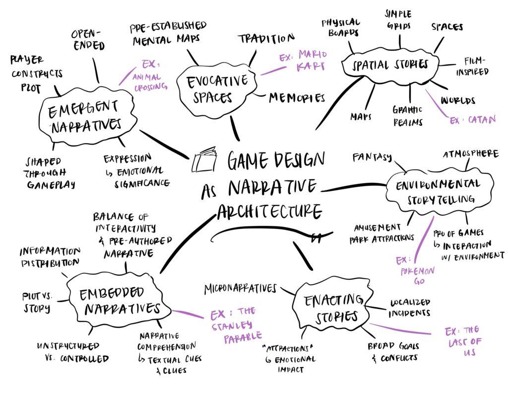 Narrative Architecture Mind Map – Pannisy – The Mechanics of Magic