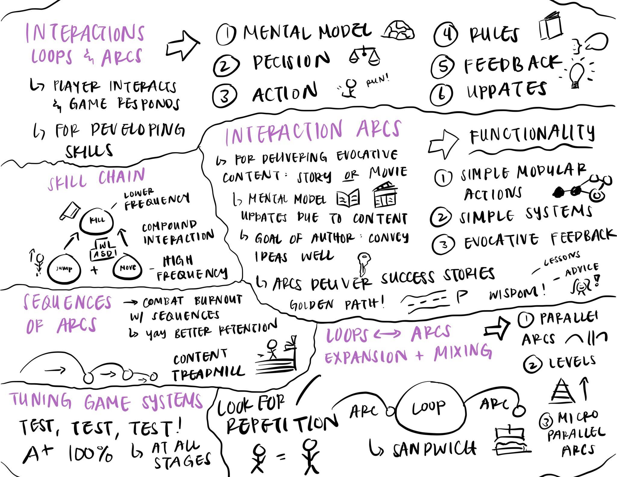 Sketchnote: Game Architecture – Pannisy – The Mechanics of Magic