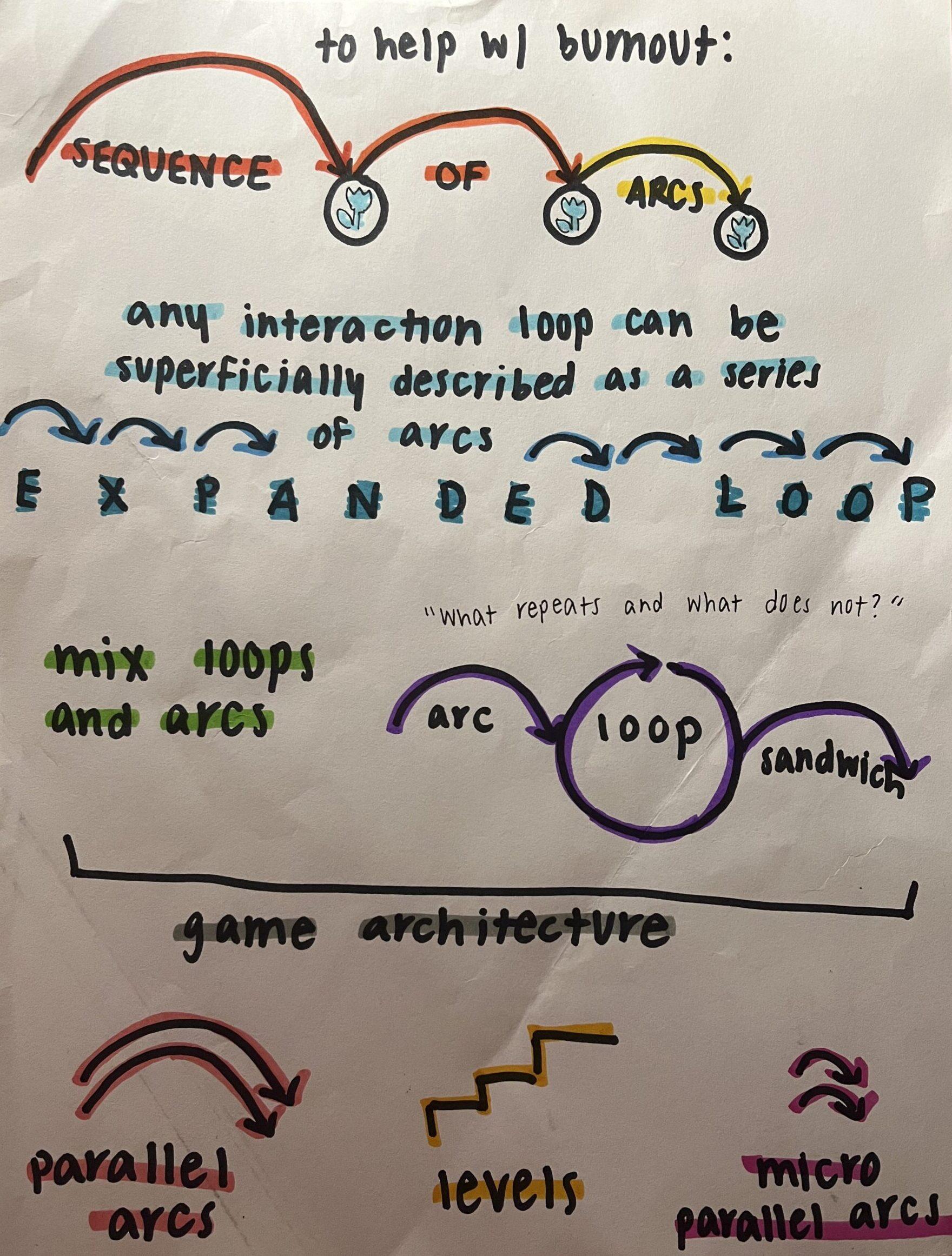 Sketchnotes: Game Architecture – The Mechanics of Magic