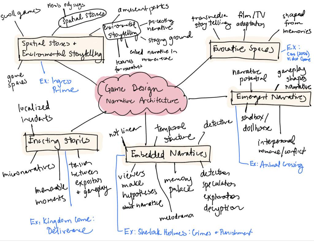 Narrative Architecture Mind Map – The Mechanics of Magic