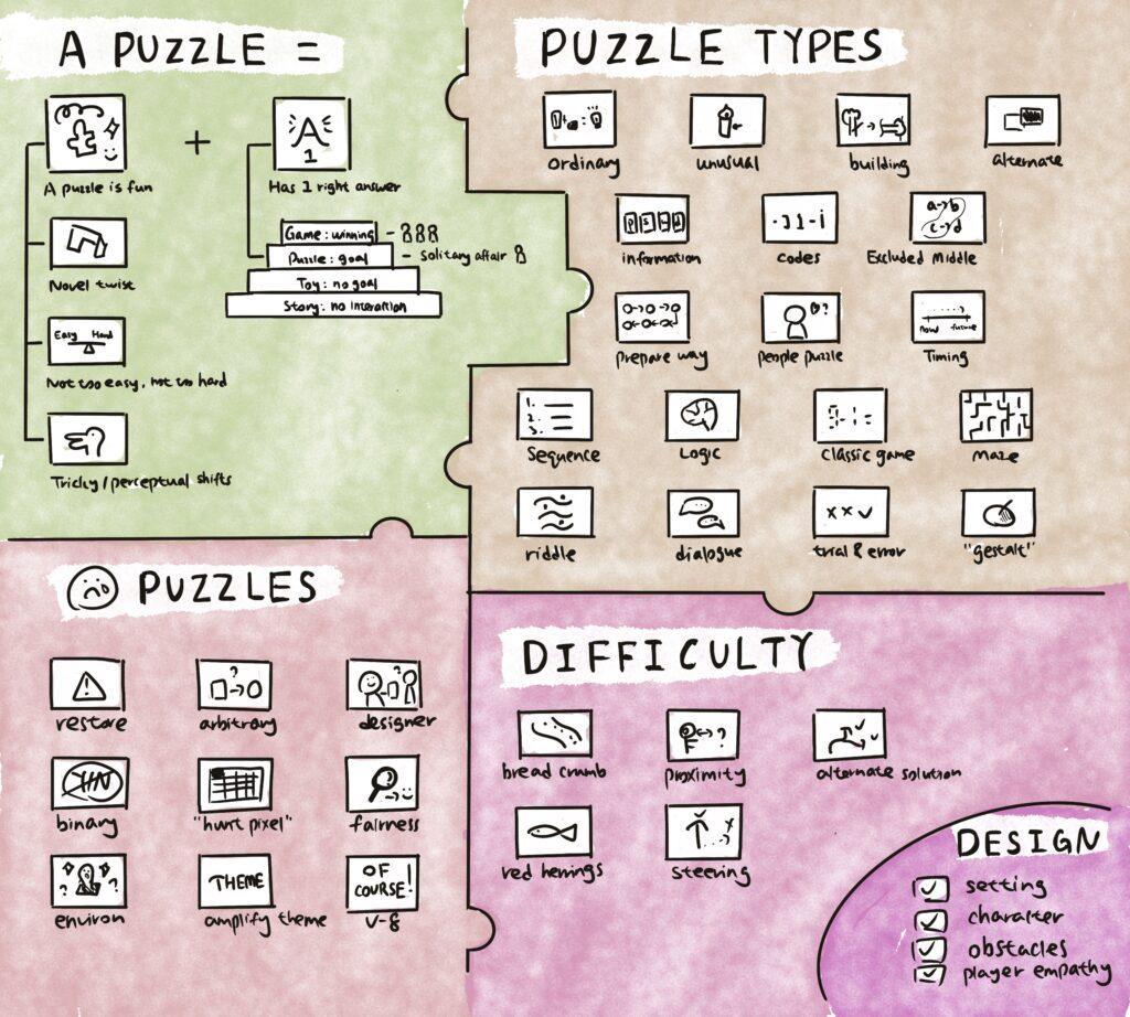 Sketchnote for Puzzles in Games, Puzzles as Games