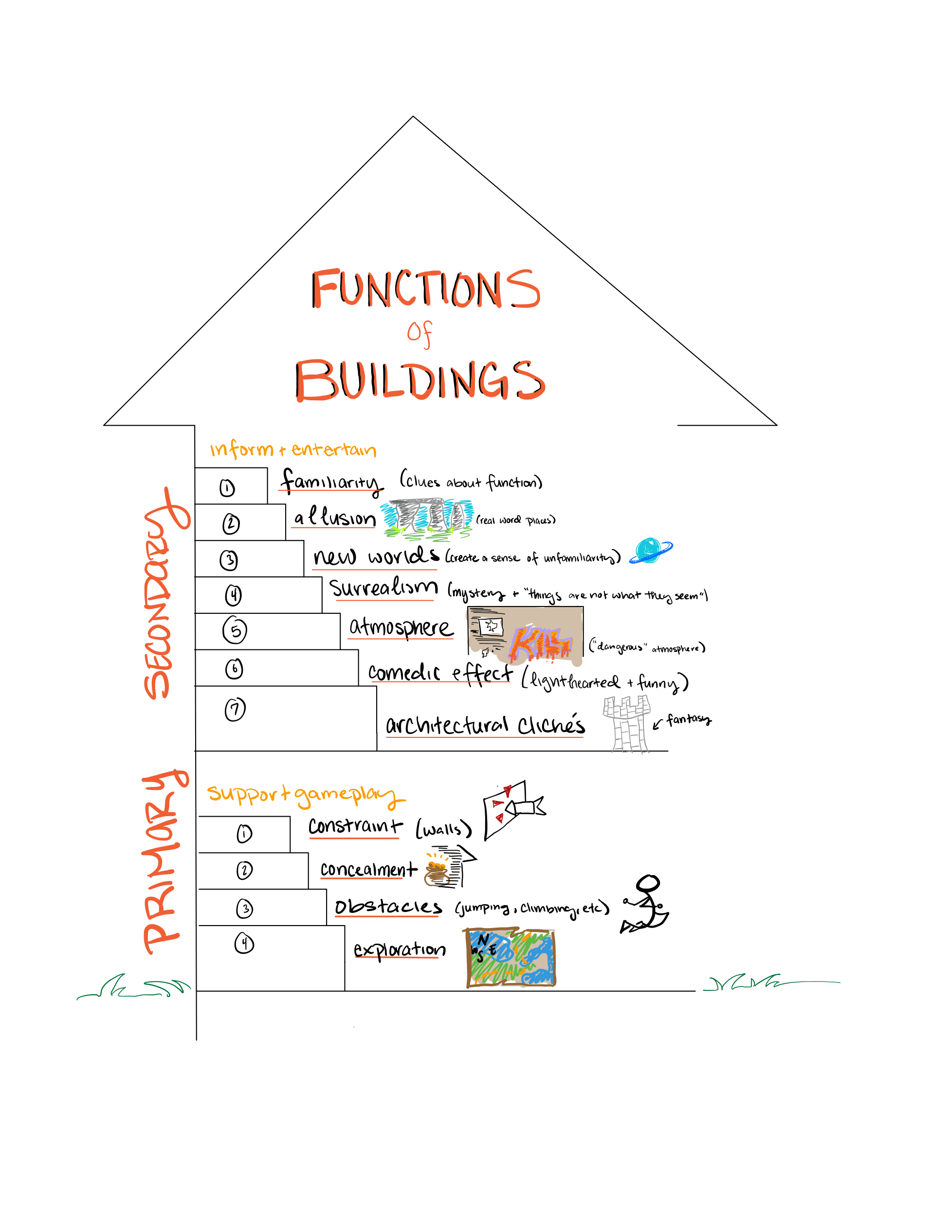 Sketchnote: The Role of Architecture in Video Games – The Mechanics of ...