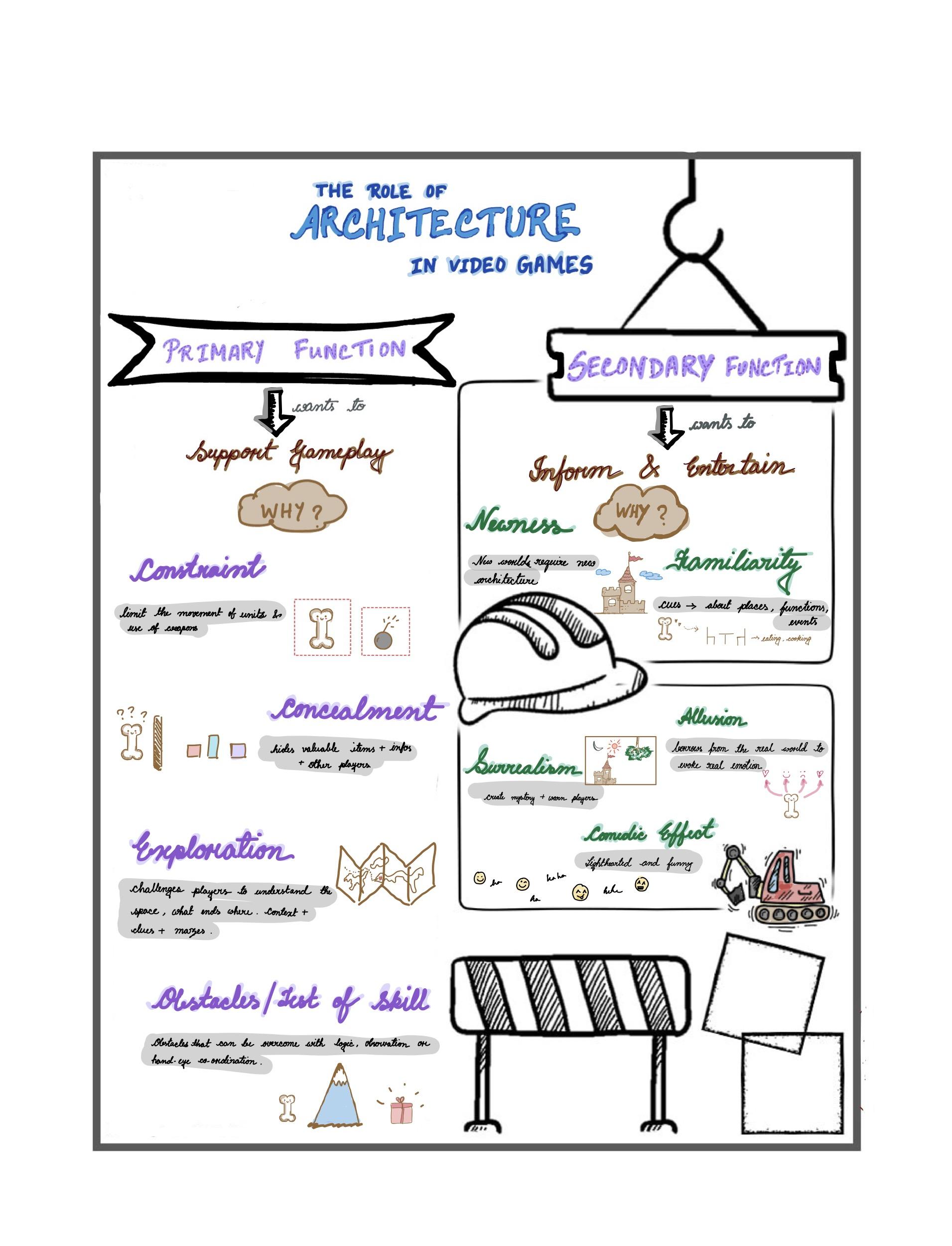 Sketchnote: The Role of Architecture in Video Games – The Mechanics of ...