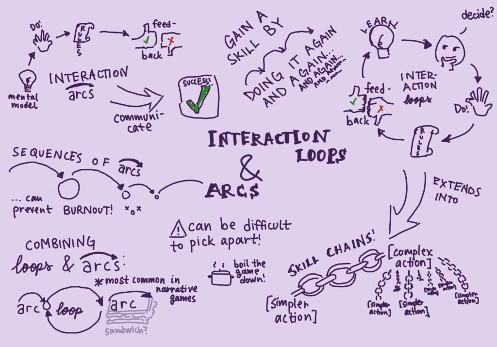 Sketchnote: Game Architecture (Julia Rose) – The Mechanics of Magic