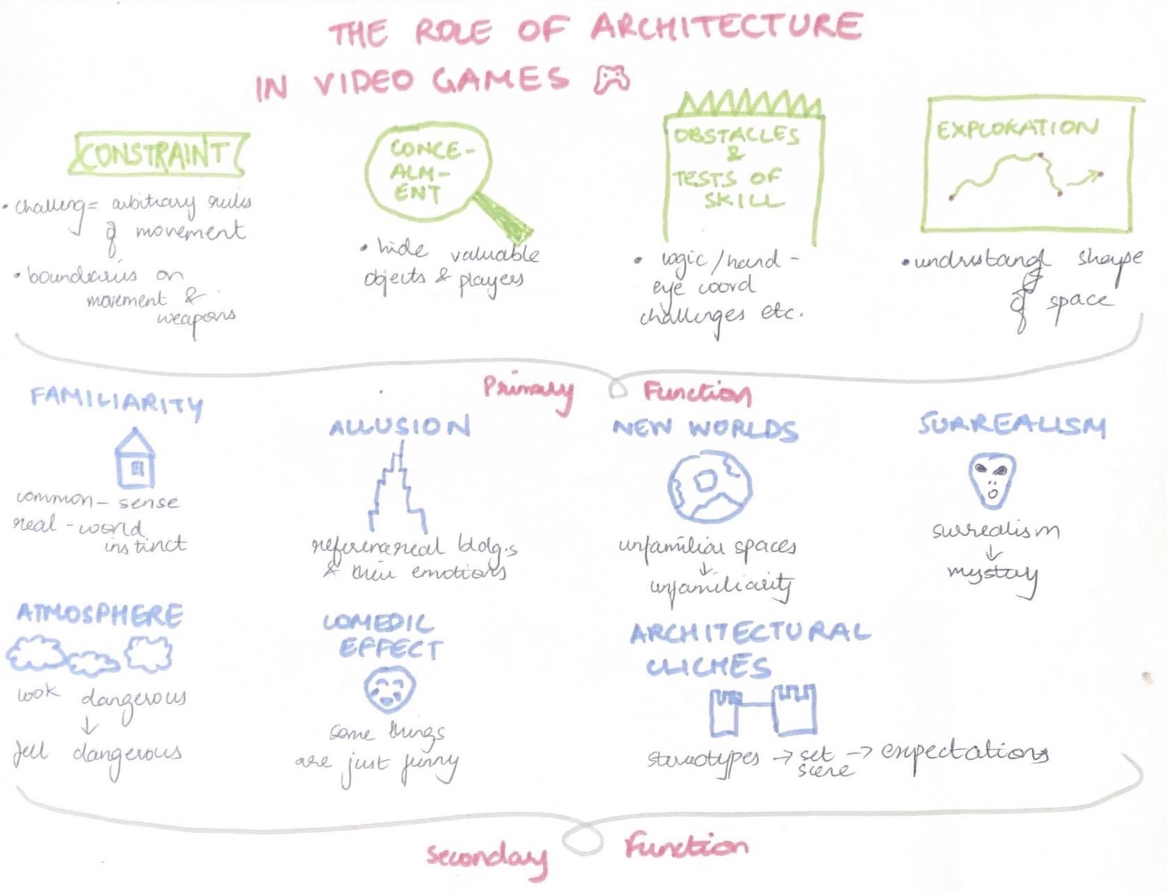 sketchnote-the-role-of-architecture-in-videogames-the-mechanics-of-magic