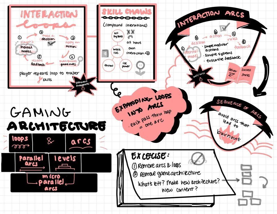 Sketchnote: Game Architecture – The Mechanics of Magic